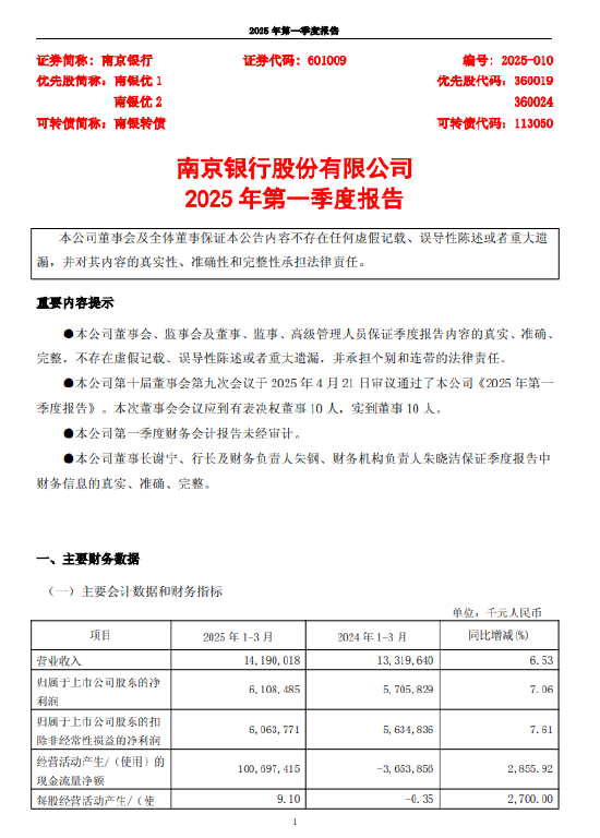 诚信双盈 南京银行：一季度归母净利润61.08亿元 同比增长7.06%