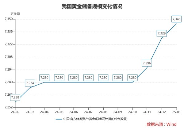 京海配资 黄金回购太火爆！有银行已经预约到3月下旬 业内：2025年黄金整体仍有上行空间