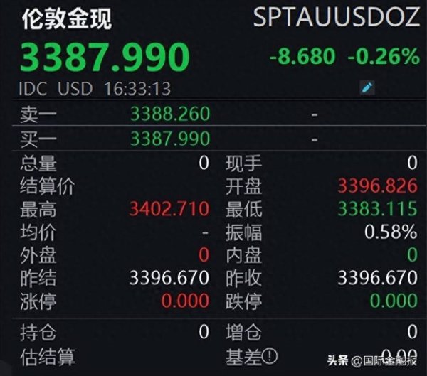 京融实配 金价冲高回落，怎么回事？