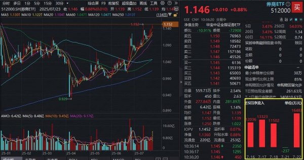 九连阳 ETF盘中资讯｜沪指冲击3600！旗手躁动，A股顶流券商ETF（512000）上探年内高点！